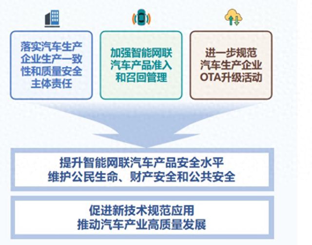 两部门发布《智能网联汽车产品准入、召回及软件在线升级管理与技术指南(图1)