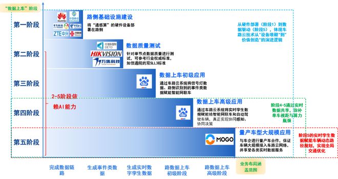 蘑菇车联以 AI 网络破局车路云一体化从 “设备堆砌” 迈向 “数据驱动” 新时代(图2)