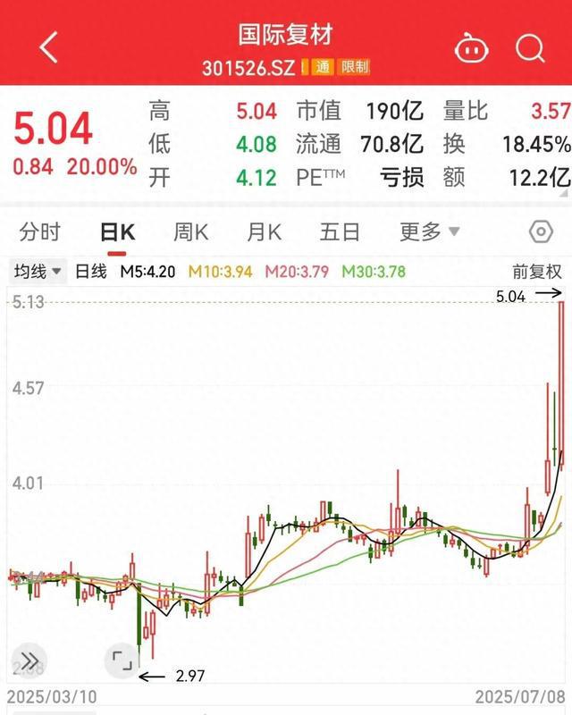 301526封单一度超150万手！自动驾驶有新消息机构扎堆看好这些潜力股(图1)