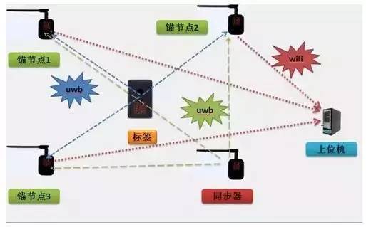 智能家居无载波通信技术--超宽带技术UWB你知道吗(图1)