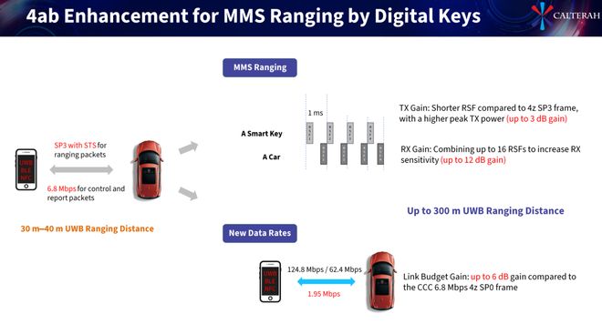 IEEE802154ab:以UWB增强技术重塑汽车互联体验(图3)